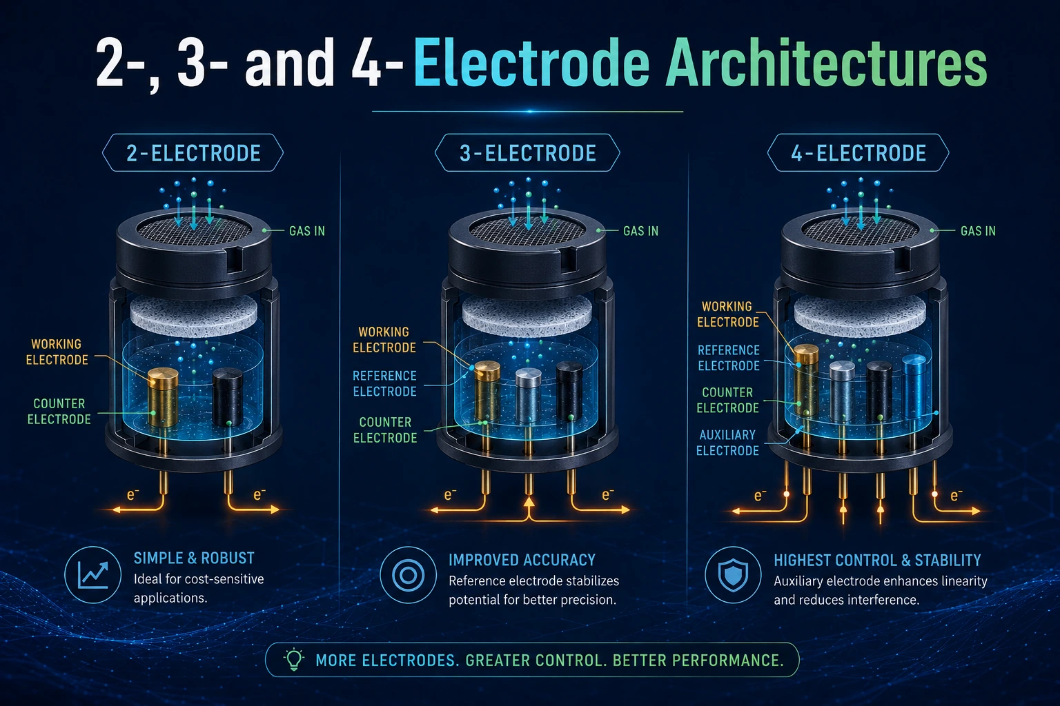 Comparison of two-electrode, three-electrode and four-electrode electrochemical gas sensor architectures