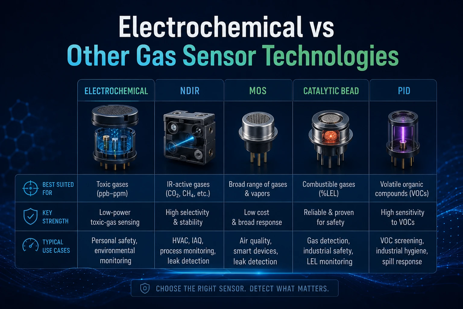 Comparison of electrochemical, NDIR, metal oxide, catalytic bead and photoionization gas sensor technologies