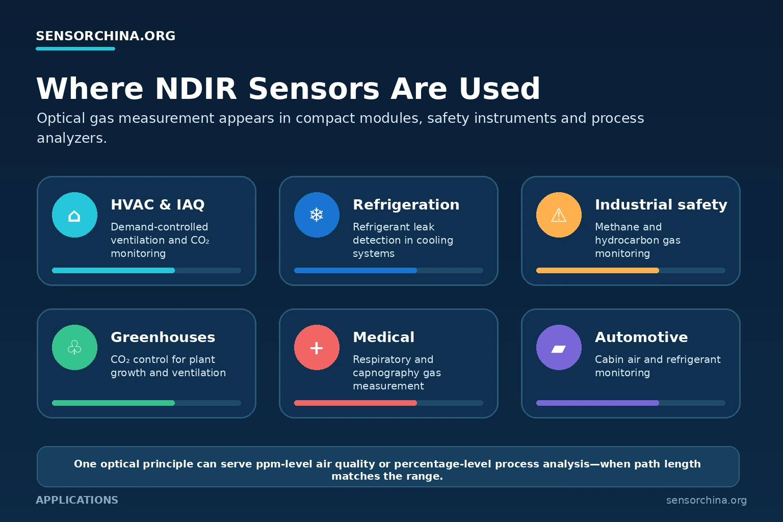 Common NDIR Sensor Applications NDIR sensor applications in HVAC, refrigeration, industrial safety, greenhouses, medical equipment and vehicles