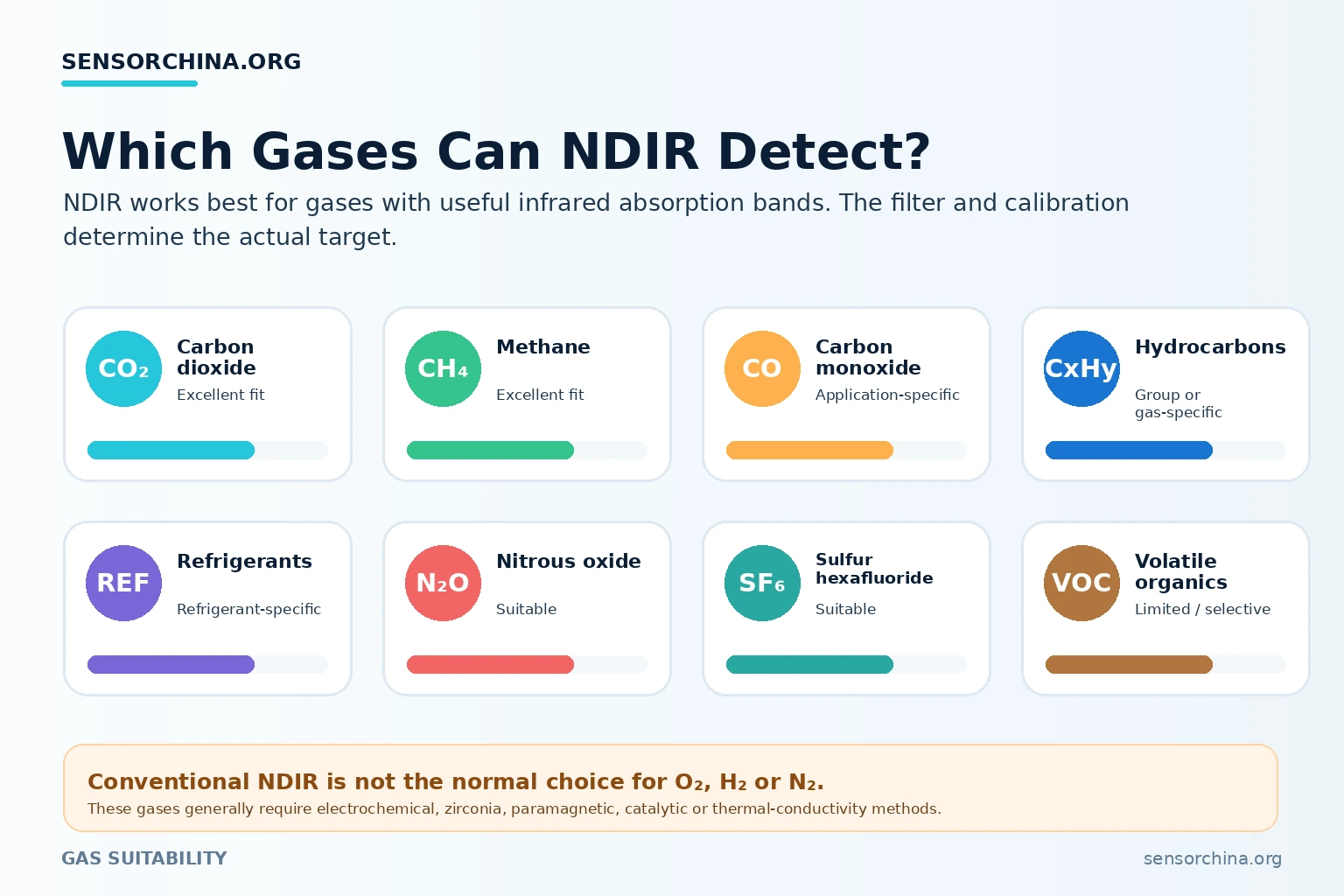 Gases Detectable by NDIR Sensors Infographic comparing gases suitable for NDIR detection including carbon dioxide, methane, carbon monoxide and refrigerants