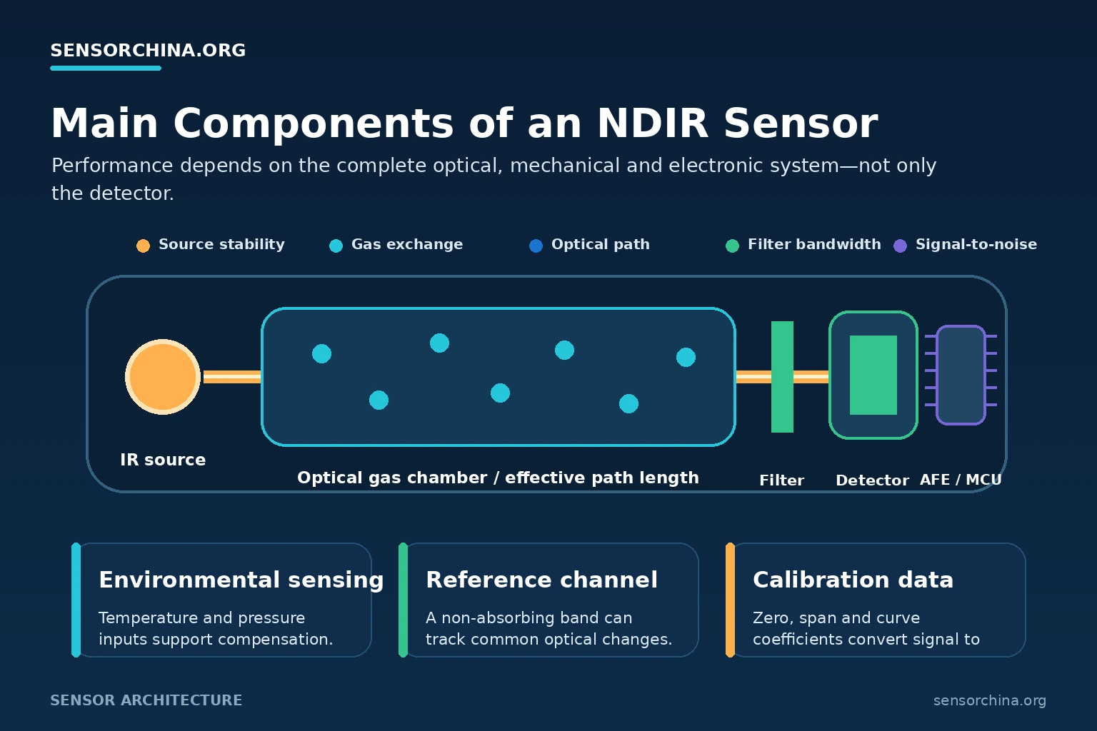 Main Components of an NDIR Sensor Cutaway diagram of an NDIR gas sensor showing infrared source, optical chamber, filter, detector and signal processor