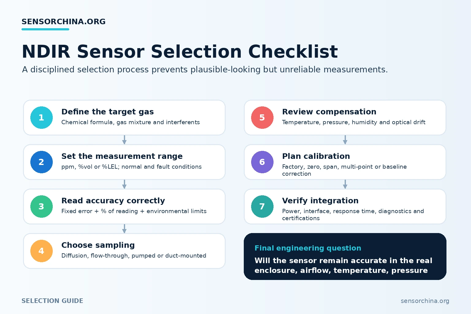 NDIR Sensor Selection Checklist Seven-step NDIR sensor selection checklist for gas, range, accuracy, sampling, compensation, calibration and integration