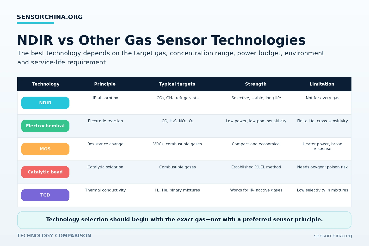 NDIR Compared with Other Gas Sensor Technologies Comparison table of NDIR, electrochemical, metal oxide, catalytic bead and thermal conductivity gas sensors